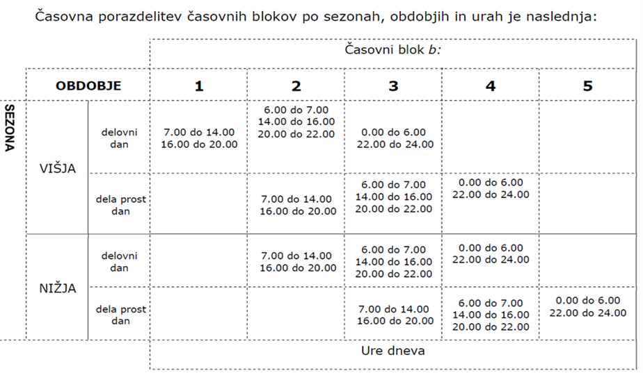 Nov tarifni sistem - časovna porazdelitev časovnih blokov po sezonah, obdobjih in urah.png